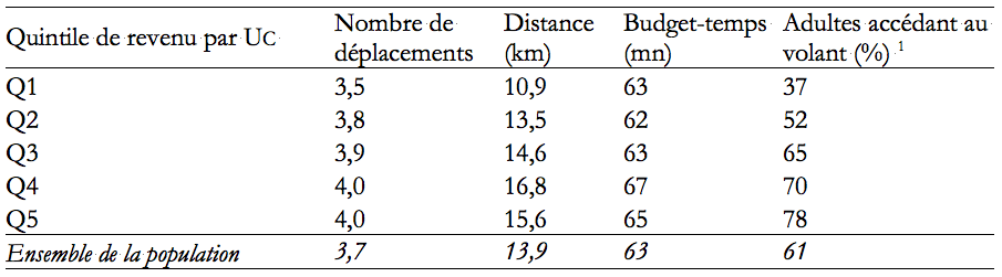 Tableau 1 : Niveaux de mobilité selon le revenu. Source : EMD de Lyon 1994-95. 1 Calculé sur les plus de dix-sept ans.
