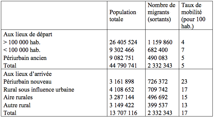 Tableau 4 : Taux de migration vers l’espace rural aux lieux de départ et aux lieux d’arrivée. Source : Insee (fichier mobilité résidentielle 1990 ― 1999 Centre Quételet).