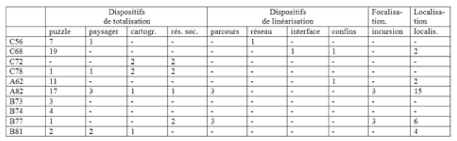 Tableau 4 : Répartition des procédés de description utilisés dans les textes du corpus.